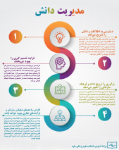ثبت دانش و تجربه در سامانه مدیریت دانش